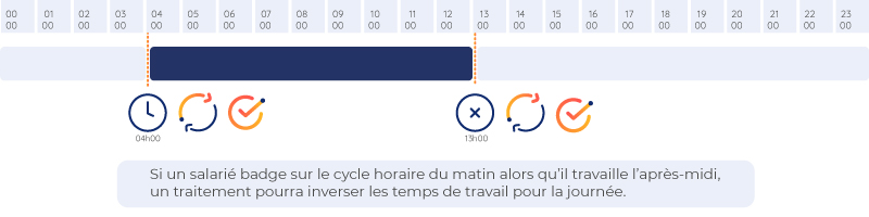 correction de pointage/badgeage sur cycle-horaire