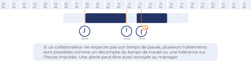 correction de pointage/badgeage en dehors du temps de pause