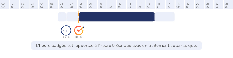 correction de pointage/badgeage hors horaire