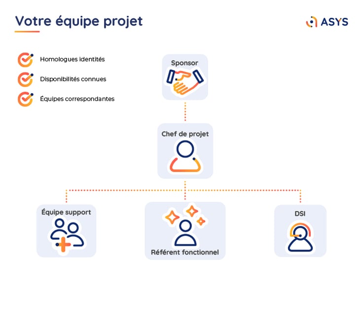 les ressources a allouer pour votre projet de GTA