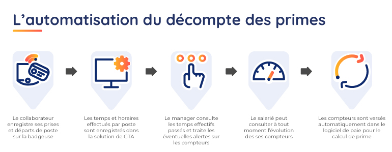 schema_automatisation_traitement_des_prmes