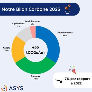 graphique bilan carbone global 2023