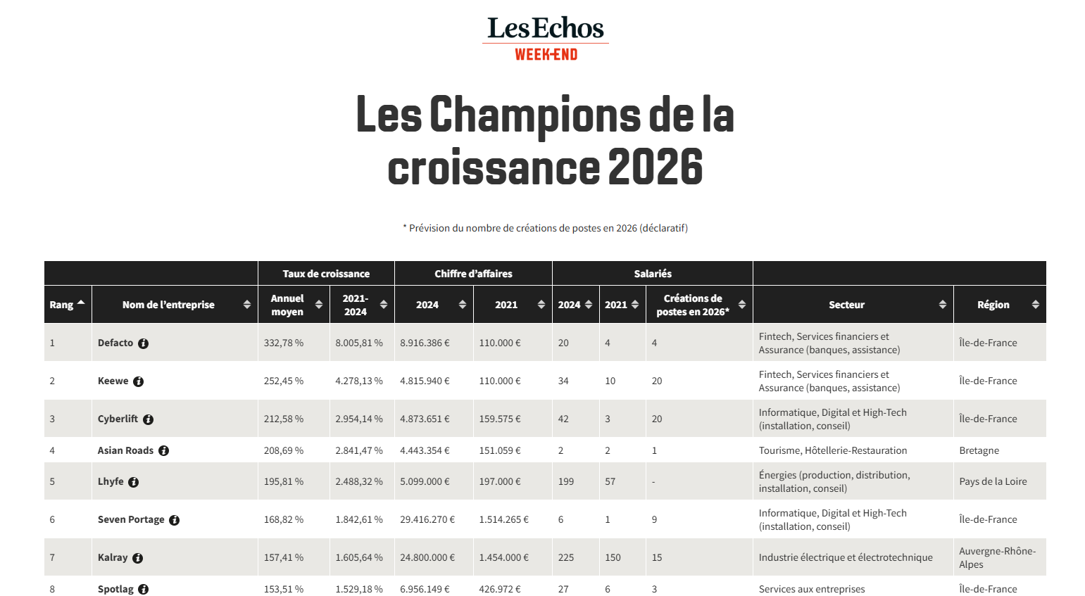 les echos les champions de la croissance 2026 classement