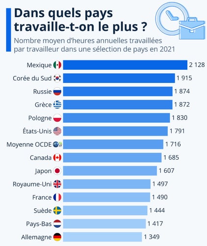temps de travail dans le monde