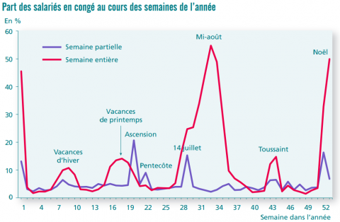 les congés de fin dannee