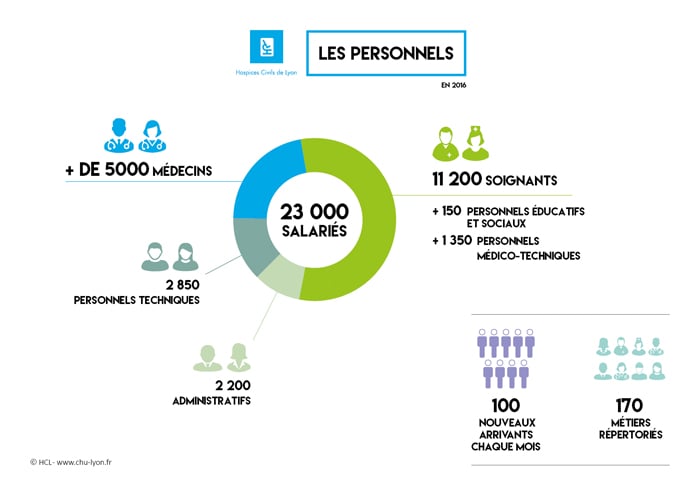 Diagramme Personnel Hospices de Lyon